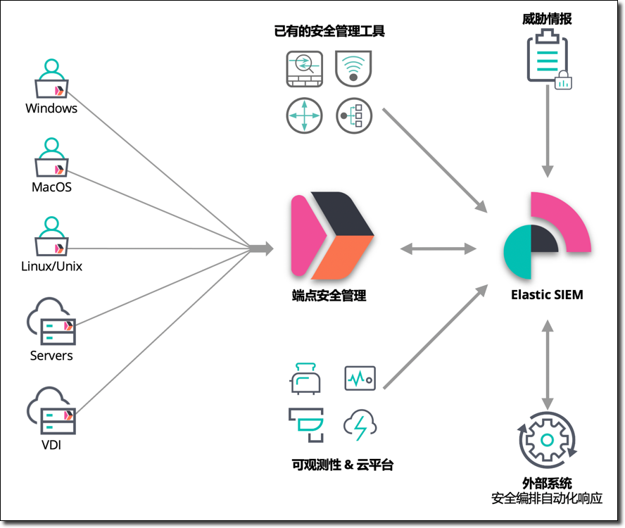 Elastic Security 安全方案架构