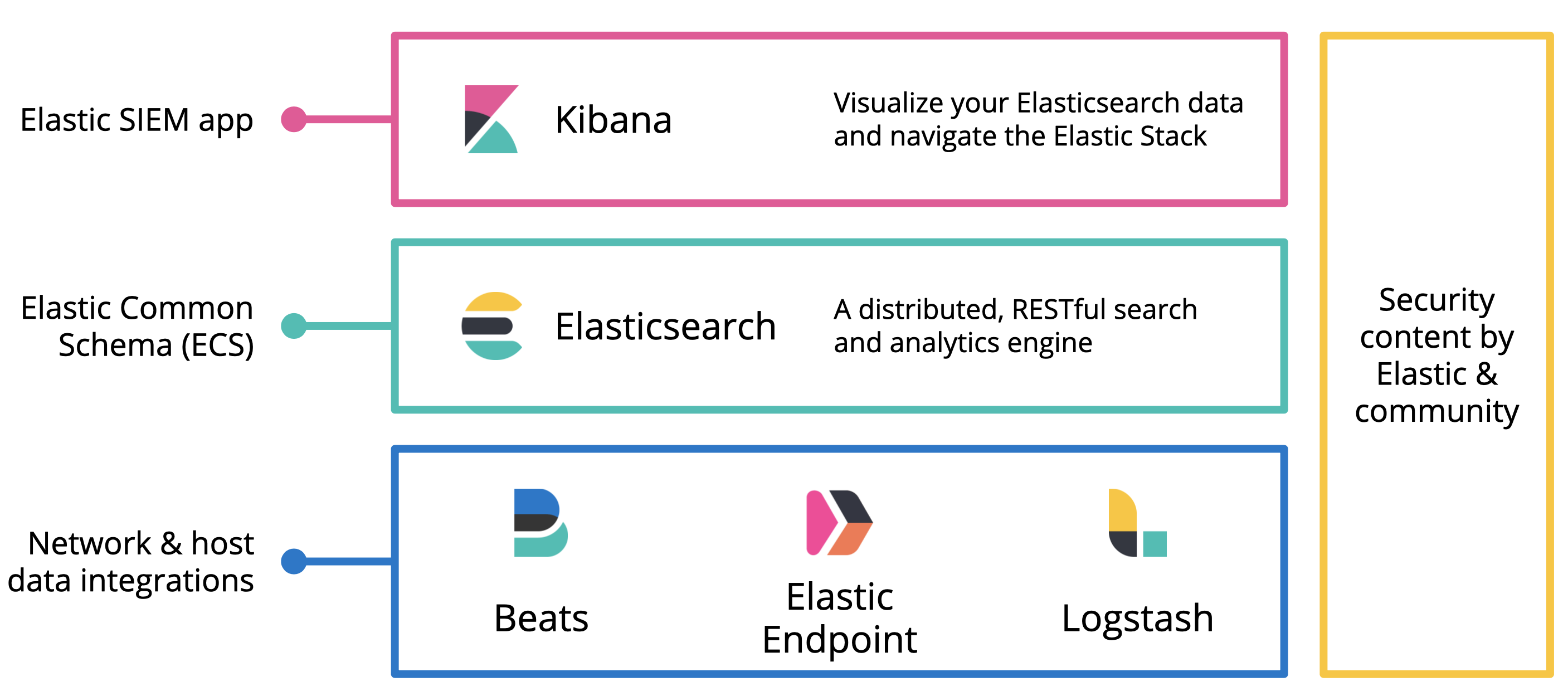 Elastic SIEM 系统架构