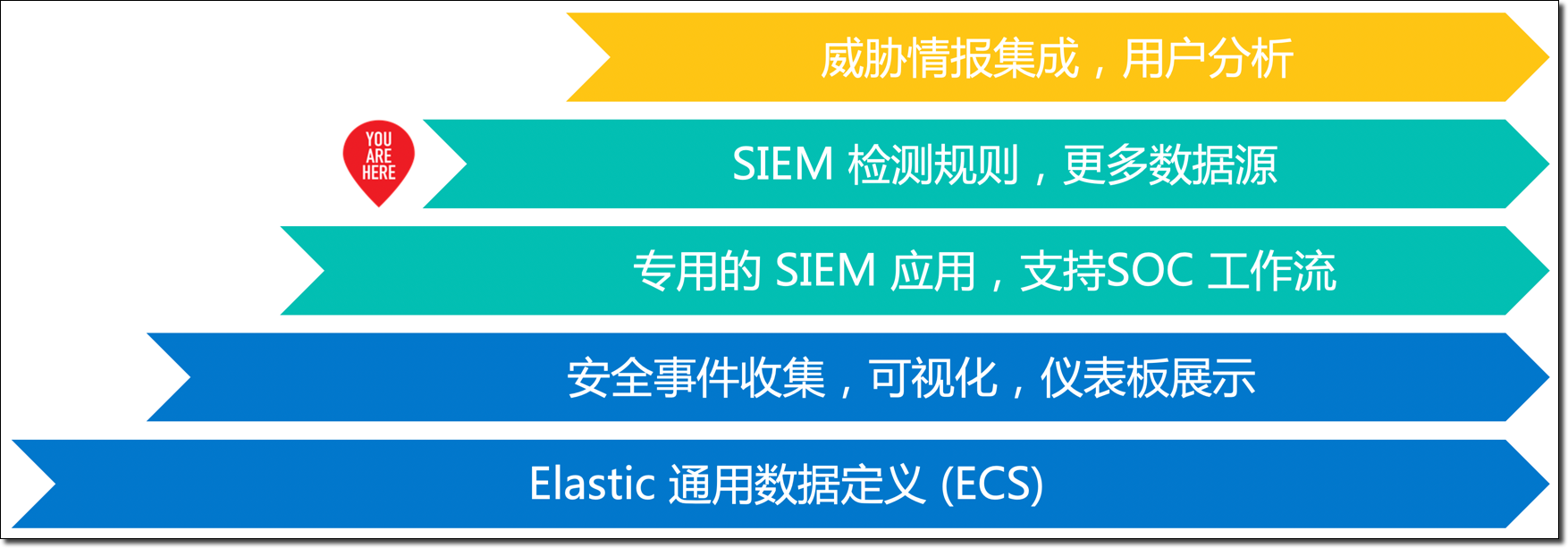 安全管理旅程的四个阶段